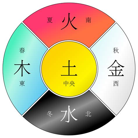 五行 金火|金木水火土五行的本质是什么？